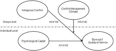 The Role of Psychological Capital and Intragroup Conflict on Employees' Burnout and Quality of Service: A Multilevel Approach